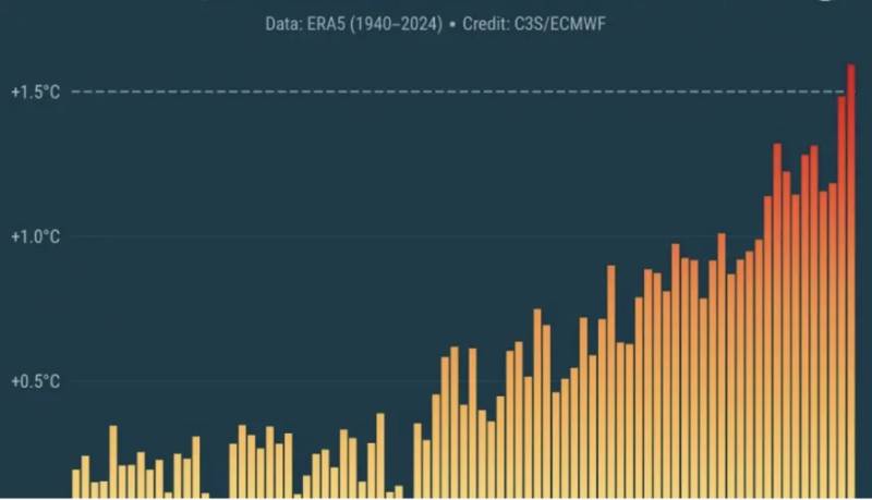 2024 will be the warmest year to date, marking a new milestone in the record books